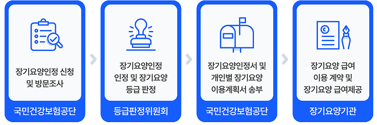 장기요양인정 및 이용절차